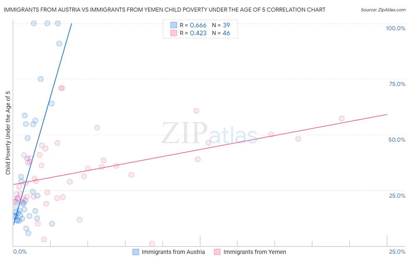 Immigrants from Austria vs Immigrants from Yemen Child Poverty Under the Age of 5