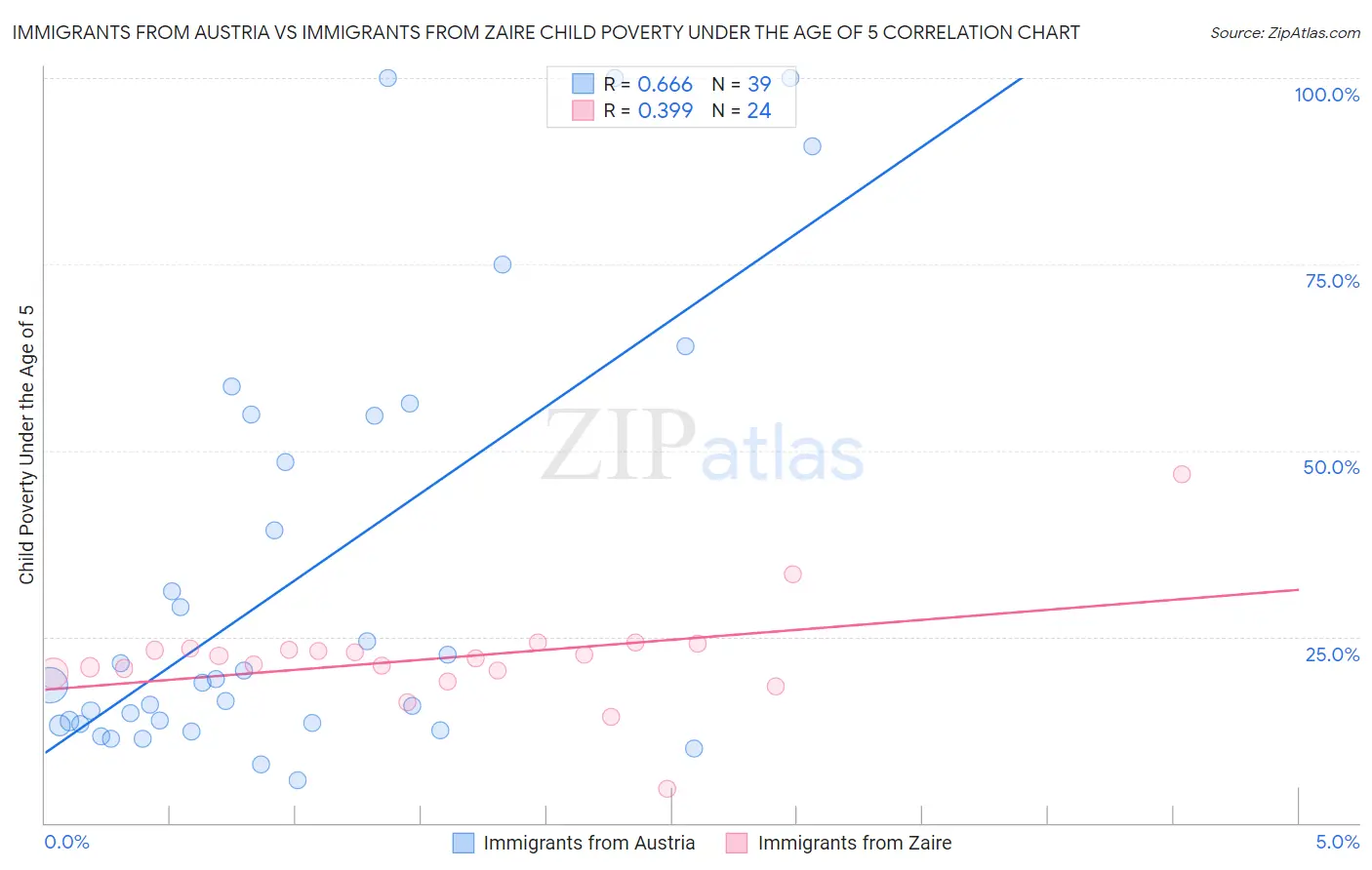 Immigrants from Austria vs Immigrants from Zaire Child Poverty Under the Age of 5