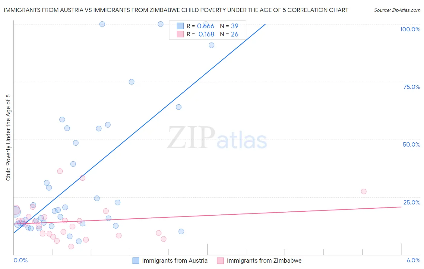 Immigrants from Austria vs Immigrants from Zimbabwe Child Poverty Under the Age of 5