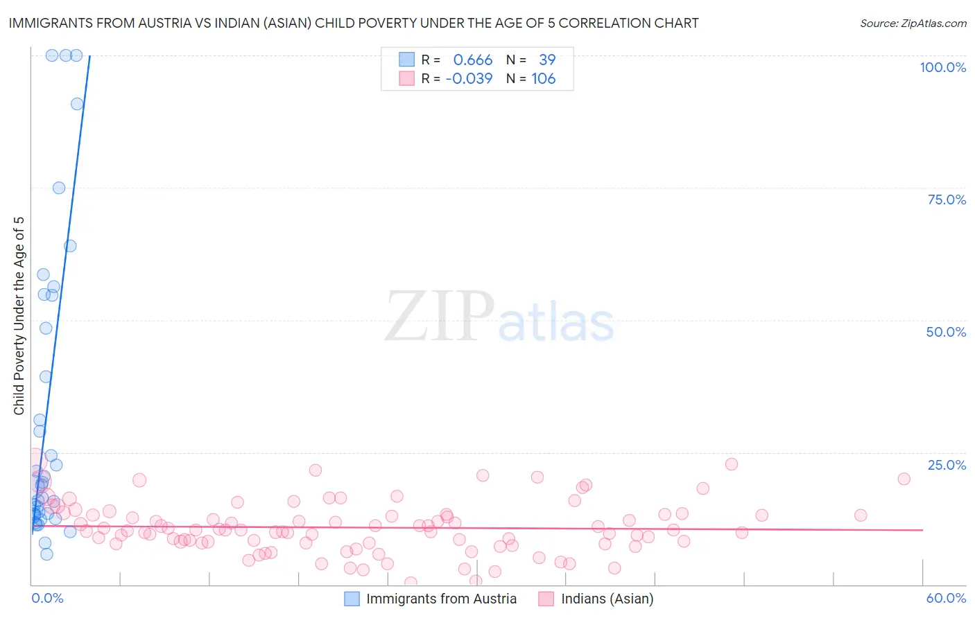 Immigrants from Austria vs Indian (Asian) Child Poverty Under the Age of 5