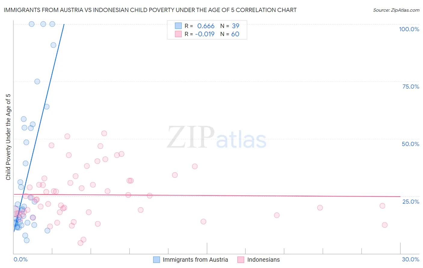 Immigrants from Austria vs Indonesian Child Poverty Under the Age of 5