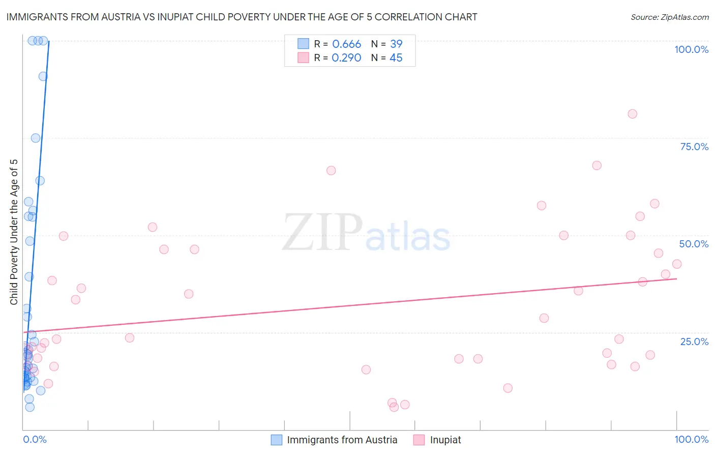 Immigrants from Austria vs Inupiat Child Poverty Under the Age of 5