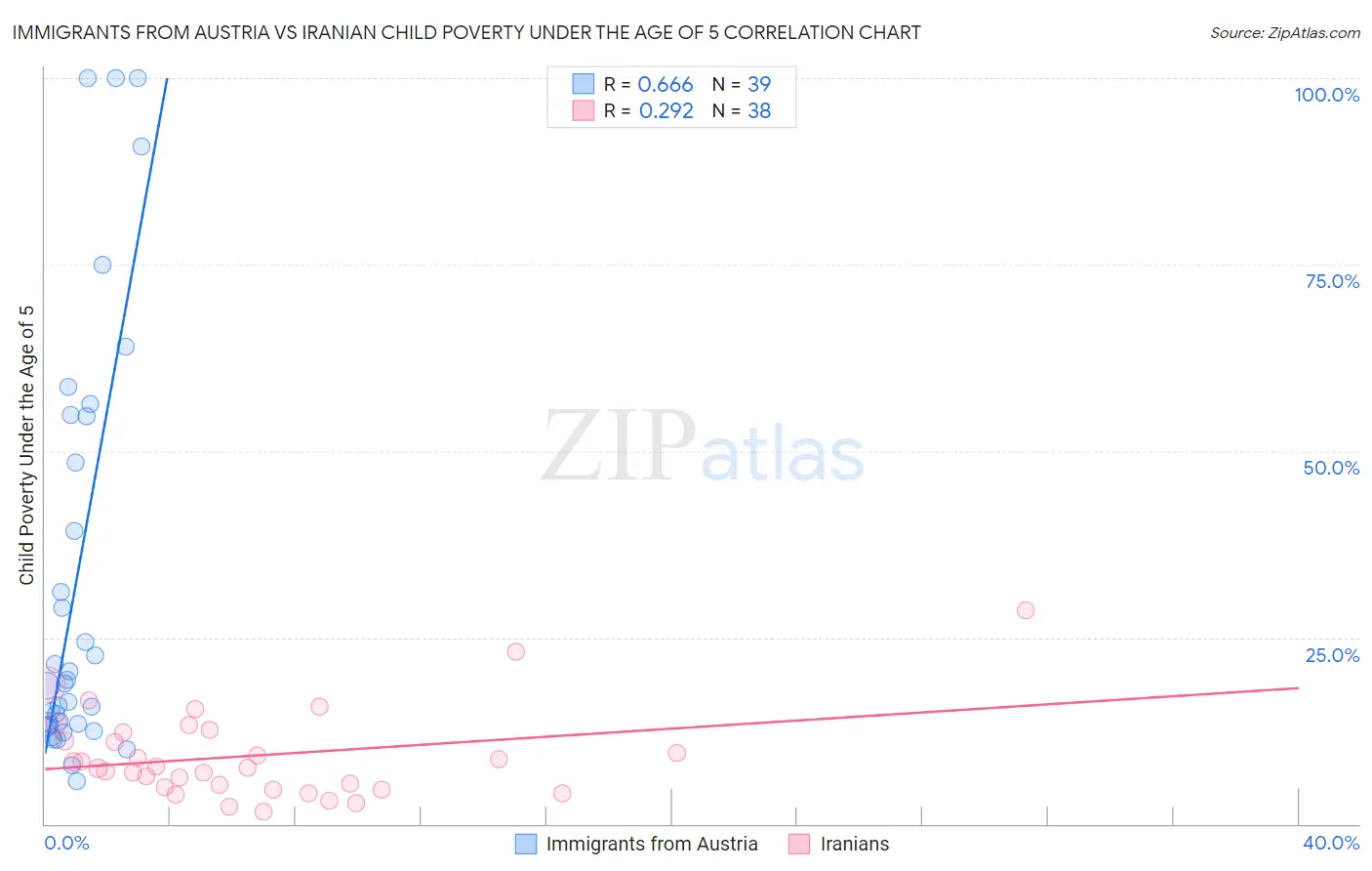 Immigrants from Austria vs Iranian Child Poverty Under the Age of 5