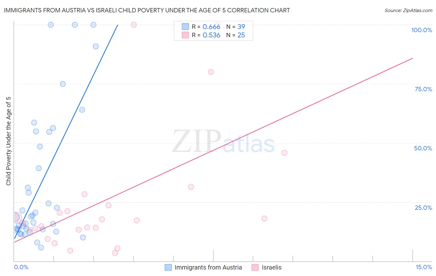 Immigrants from Austria vs Israeli Child Poverty Under the Age of 5