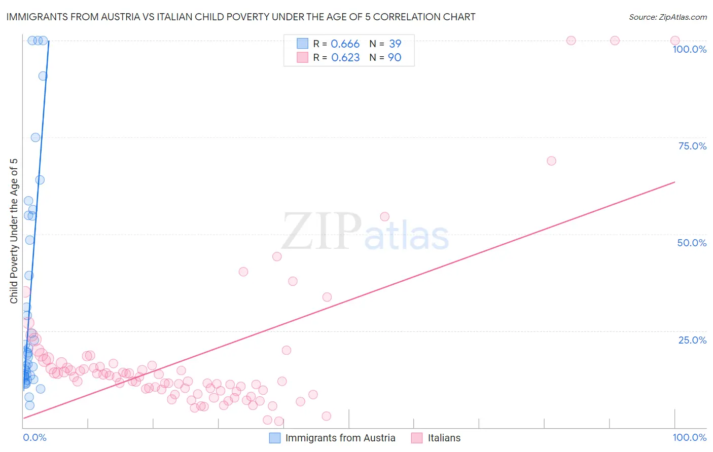 Immigrants from Austria vs Italian Child Poverty Under the Age of 5