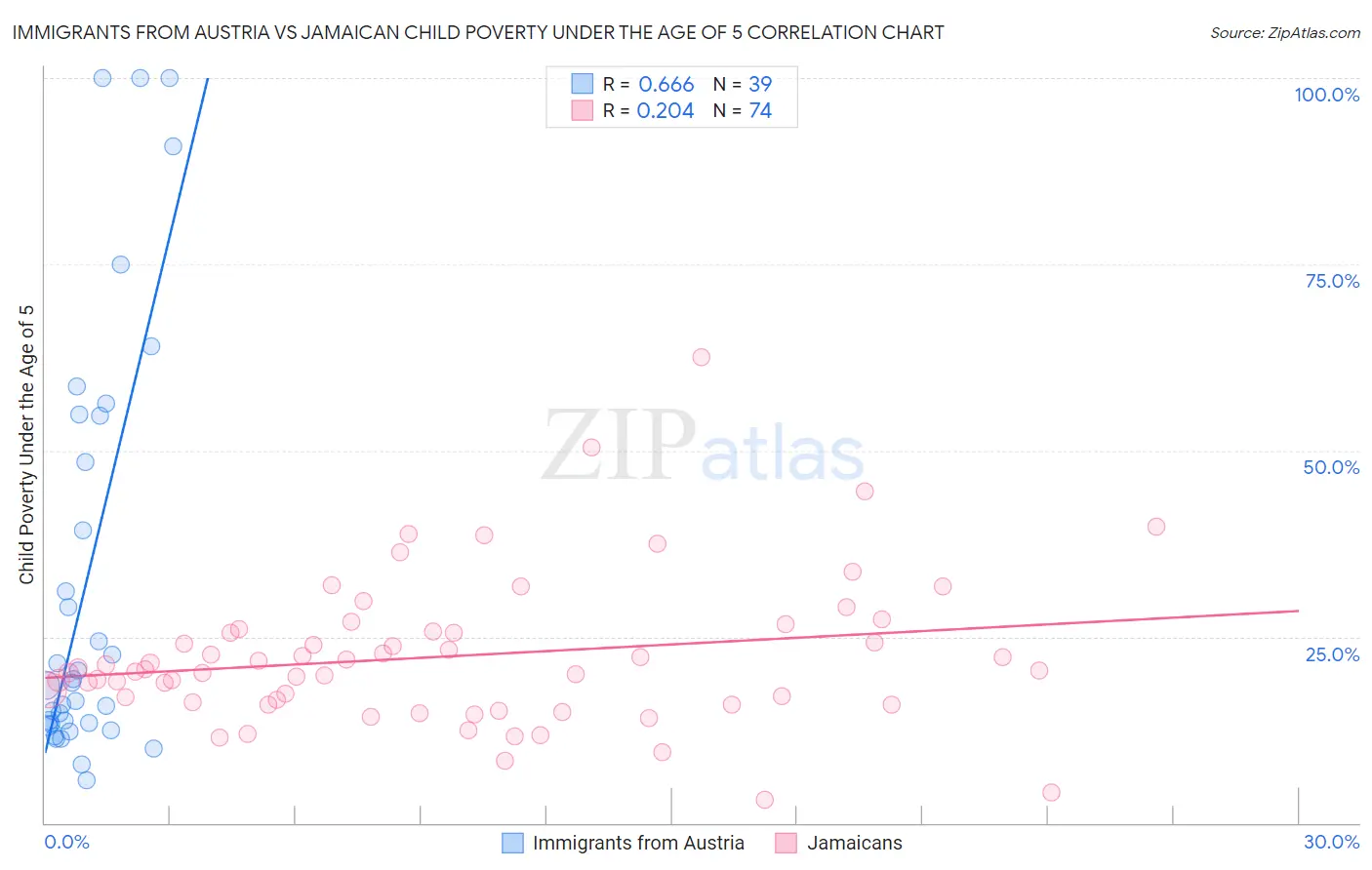 Immigrants from Austria vs Jamaican Child Poverty Under the Age of 5