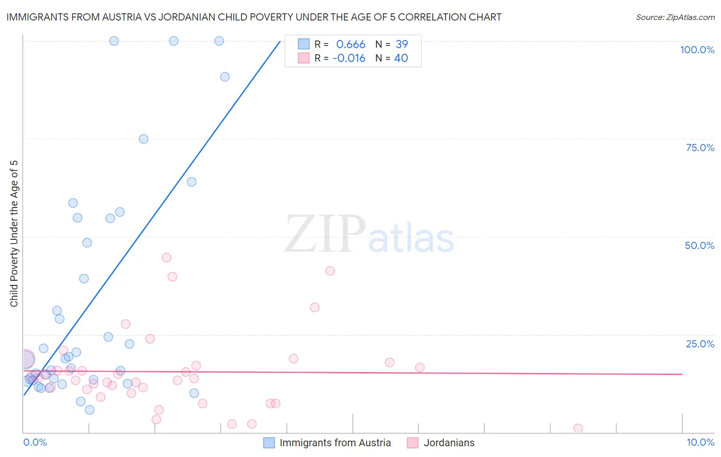 Immigrants from Austria vs Jordanian Child Poverty Under the Age of 5