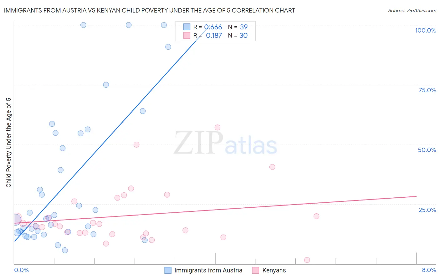 Immigrants from Austria vs Kenyan Child Poverty Under the Age of 5