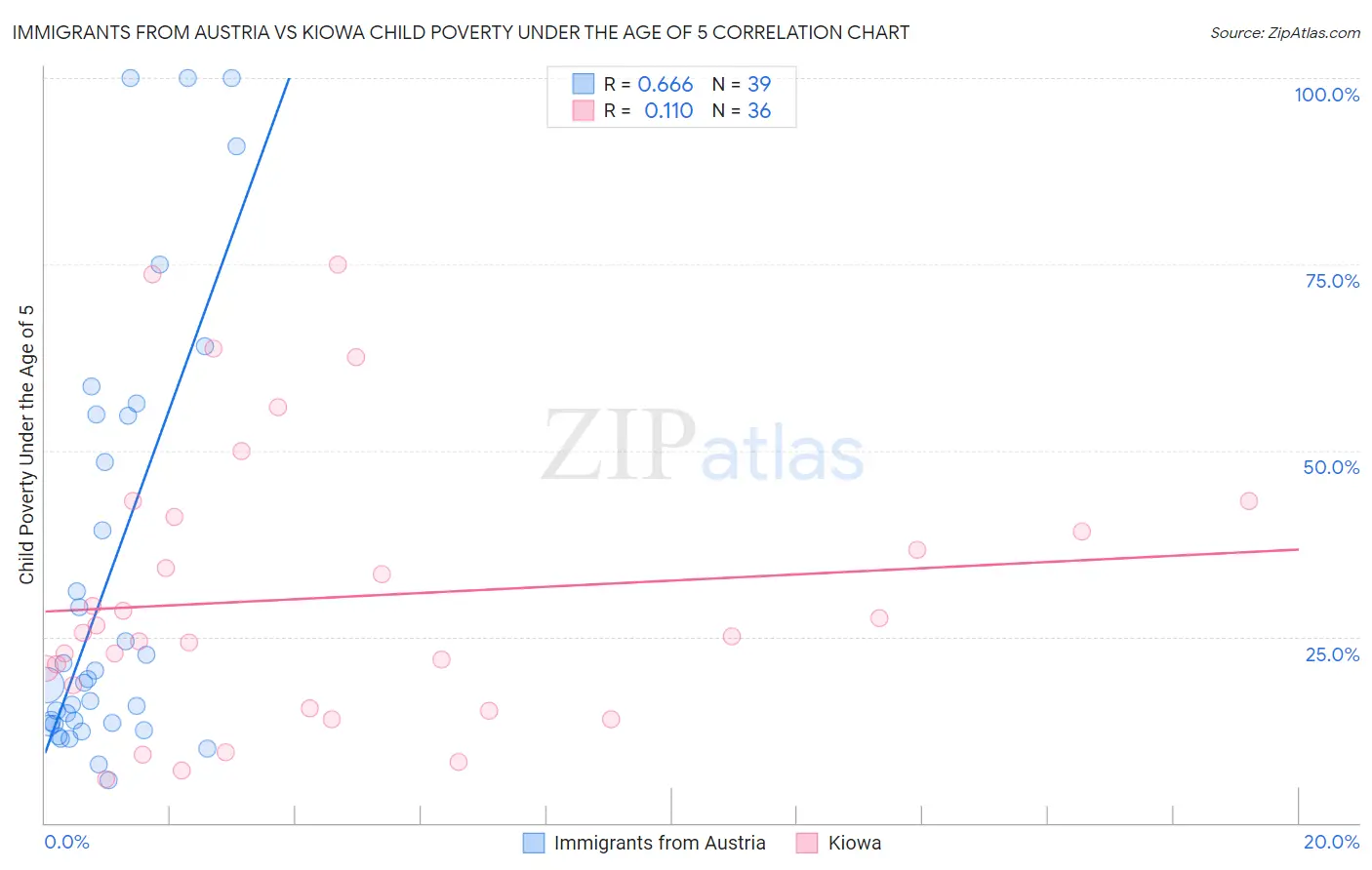 Immigrants from Austria vs Kiowa Child Poverty Under the Age of 5