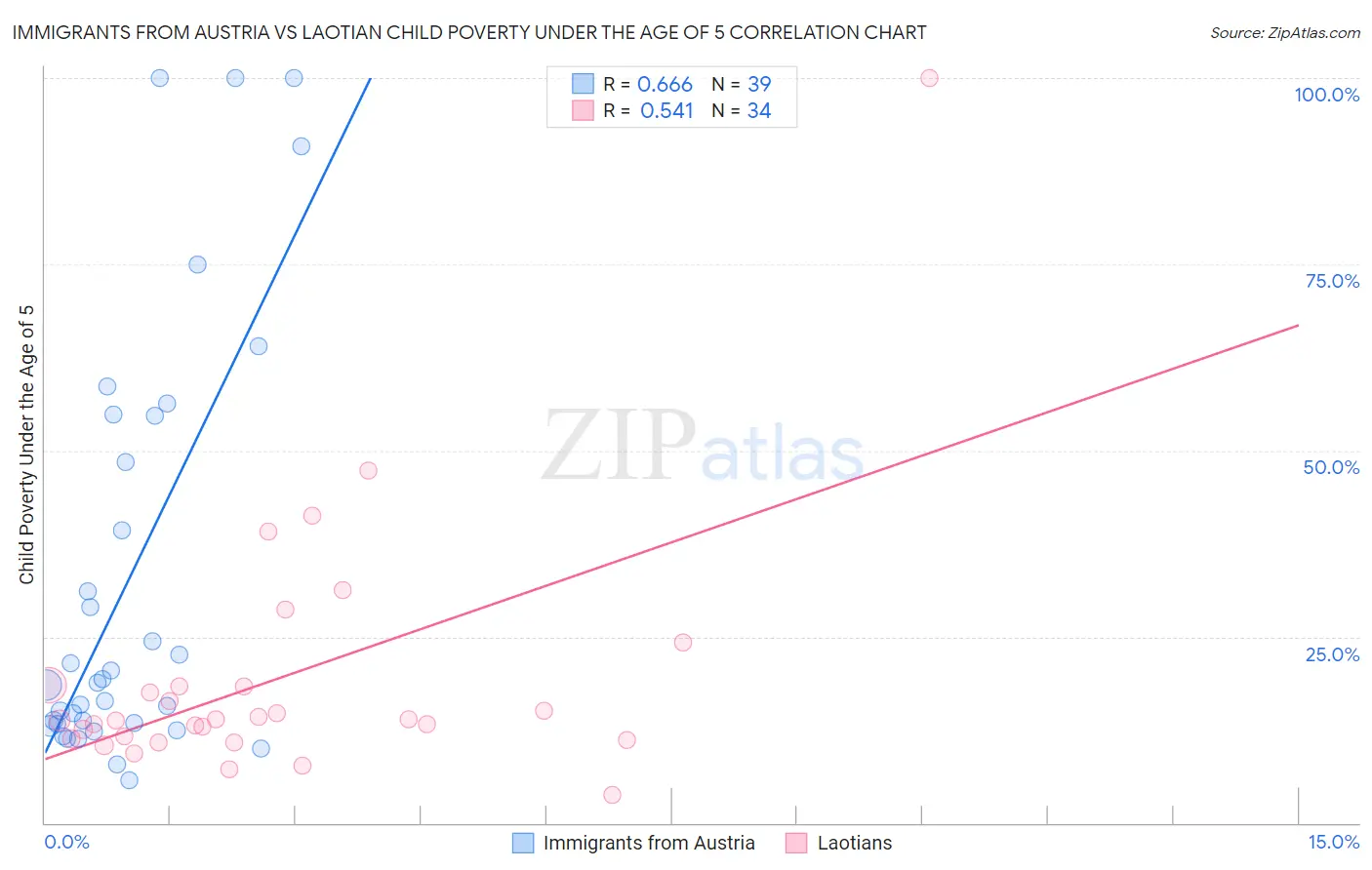 Immigrants from Austria vs Laotian Child Poverty Under the Age of 5