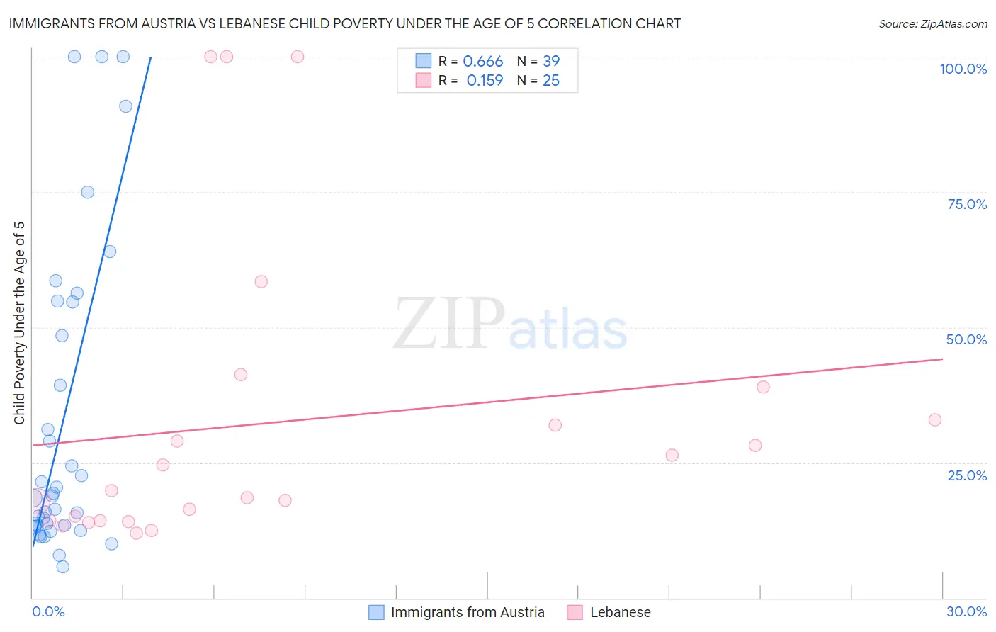 Immigrants from Austria vs Lebanese Child Poverty Under the Age of 5