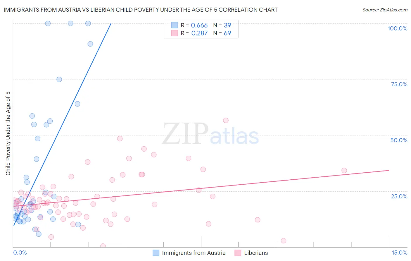 Immigrants from Austria vs Liberian Child Poverty Under the Age of 5