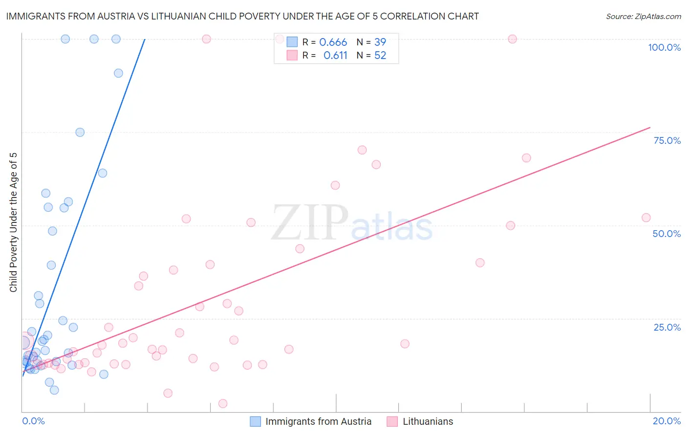 Immigrants from Austria vs Lithuanian Child Poverty Under the Age of 5