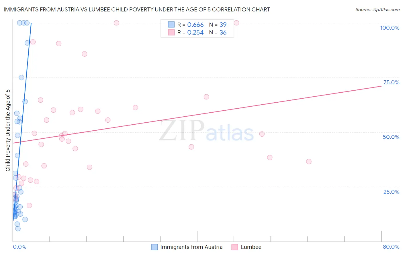 Immigrants from Austria vs Lumbee Child Poverty Under the Age of 5