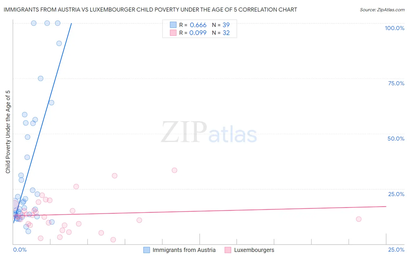 Immigrants from Austria vs Luxembourger Child Poverty Under the Age of 5