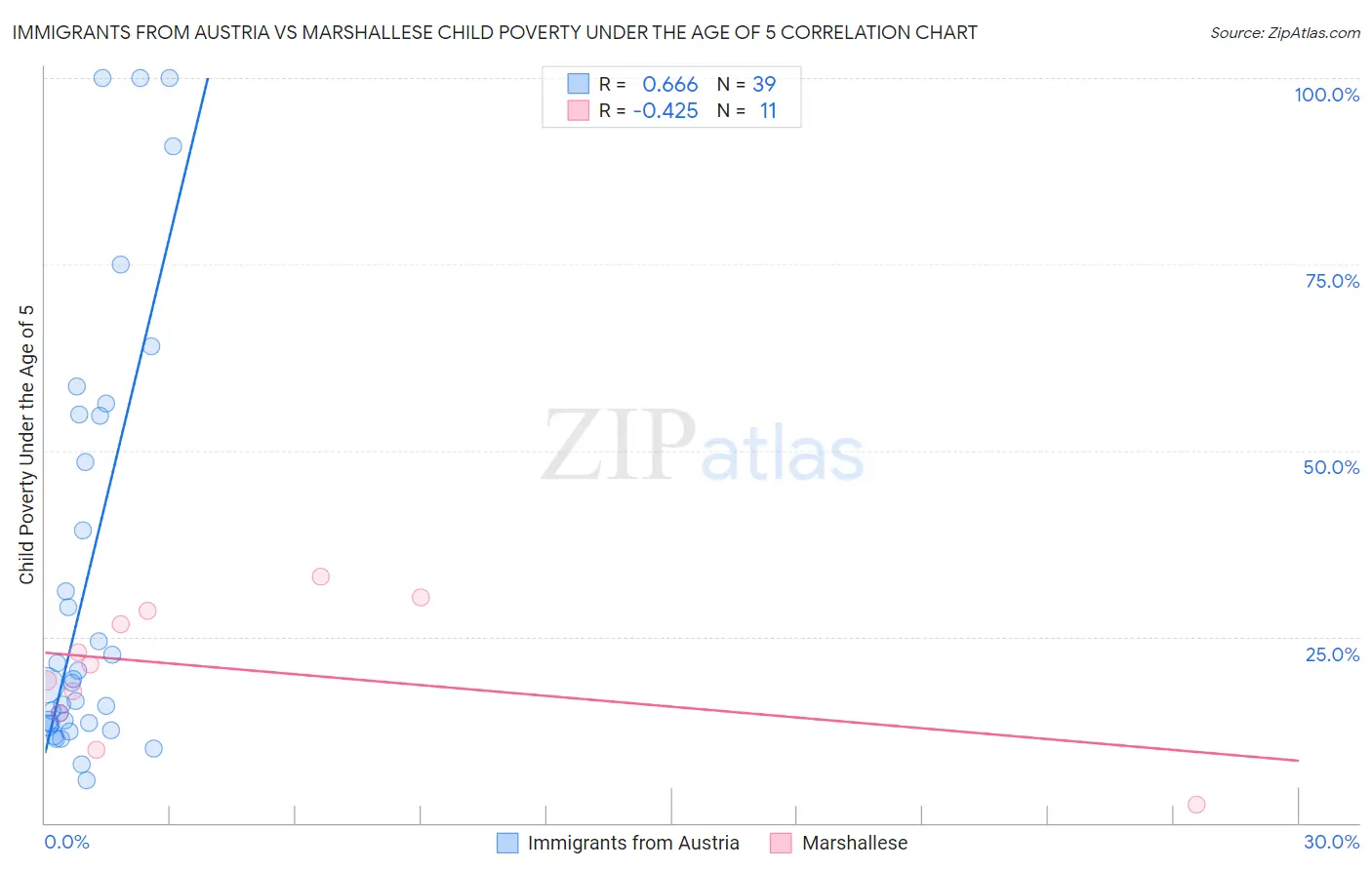 Immigrants from Austria vs Marshallese Child Poverty Under the Age of 5