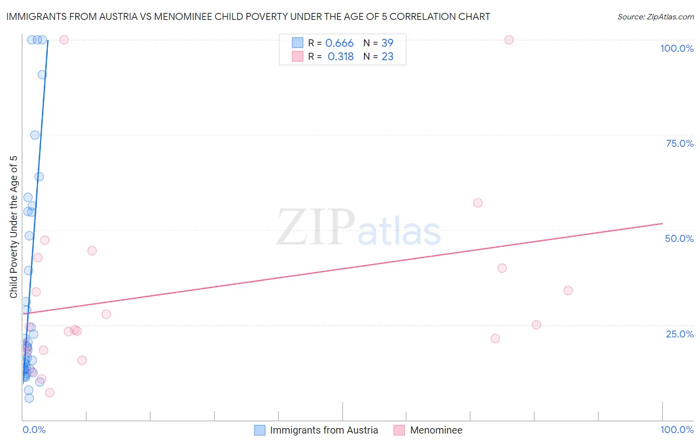 Immigrants from Austria vs Menominee Child Poverty Under the Age of 5