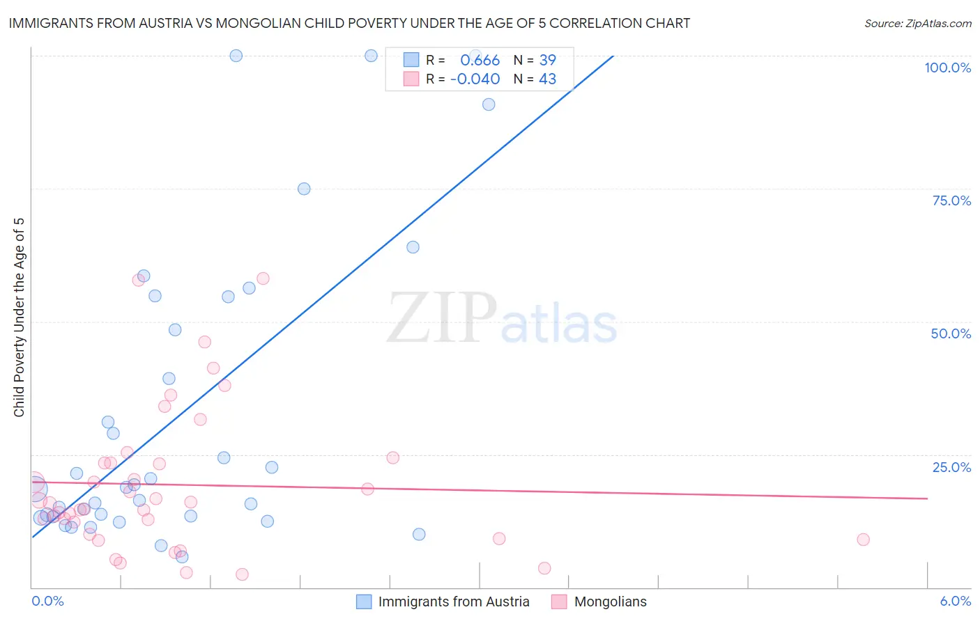 Immigrants from Austria vs Mongolian Child Poverty Under the Age of 5