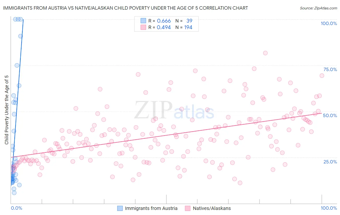 Immigrants from Austria vs Native/Alaskan Child Poverty Under the Age of 5