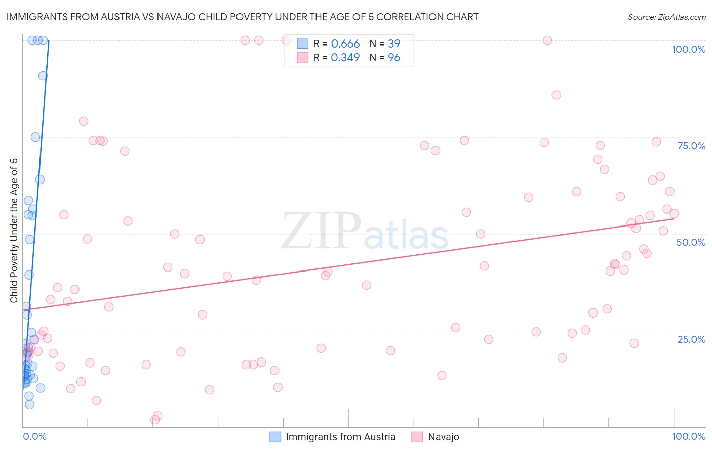 Immigrants from Austria vs Navajo Child Poverty Under the Age of 5
