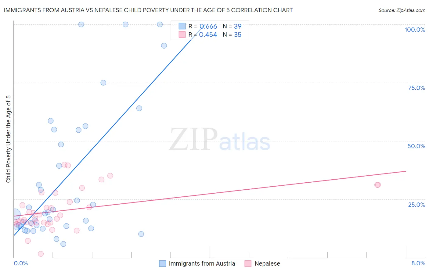 Immigrants from Austria vs Nepalese Child Poverty Under the Age of 5