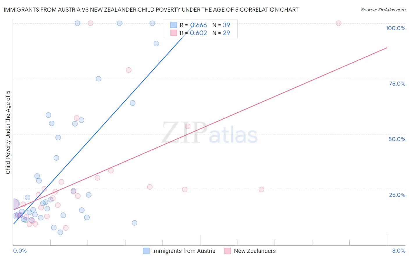 Immigrants from Austria vs New Zealander Child Poverty Under the Age of 5