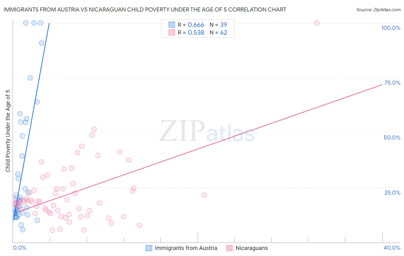 Immigrants from Austria vs Nicaraguan Child Poverty Under the Age of 5