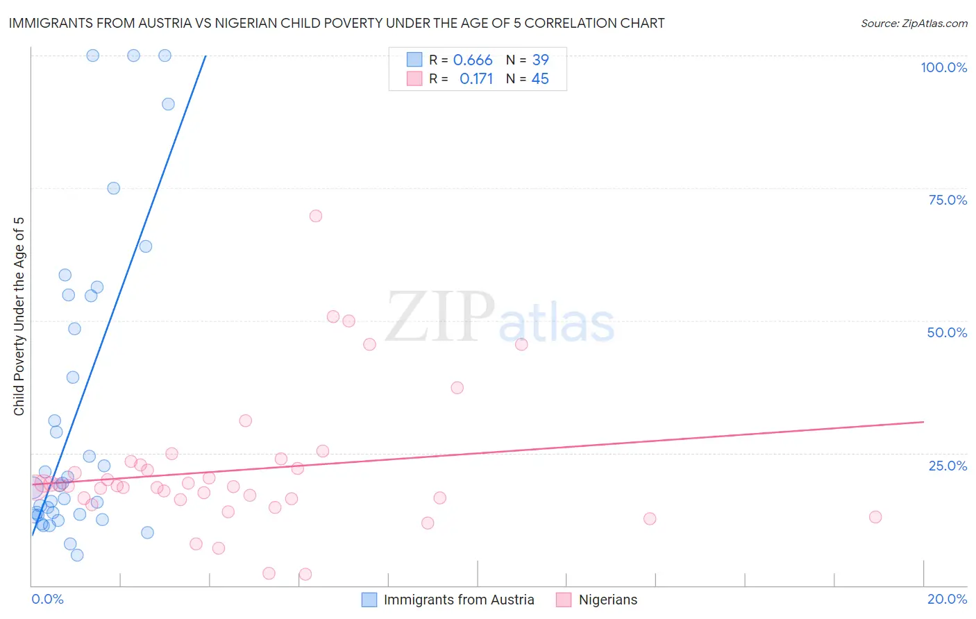 Immigrants from Austria vs Nigerian Child Poverty Under the Age of 5