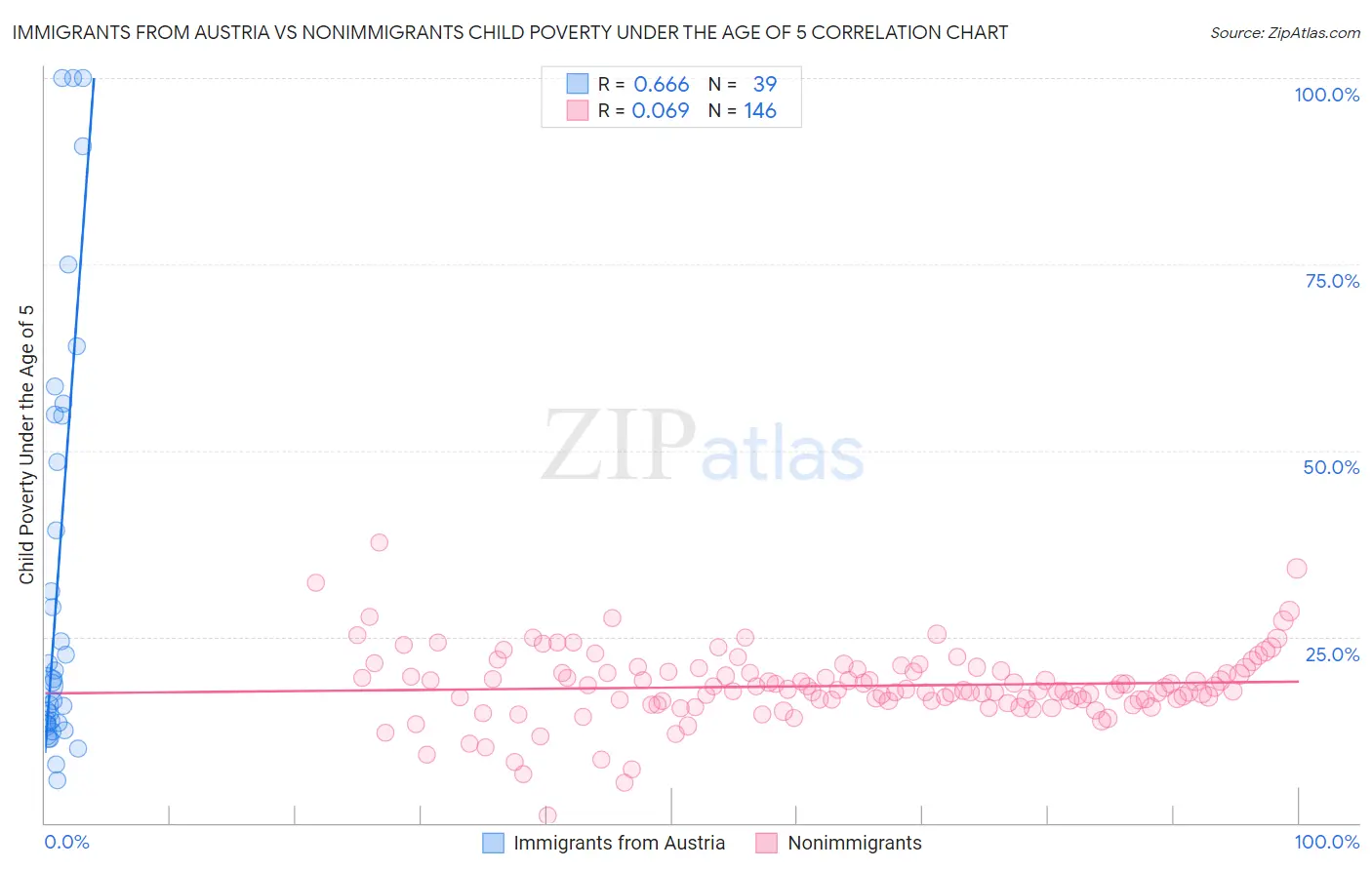 Immigrants from Austria vs Nonimmigrants Child Poverty Under the Age of 5
