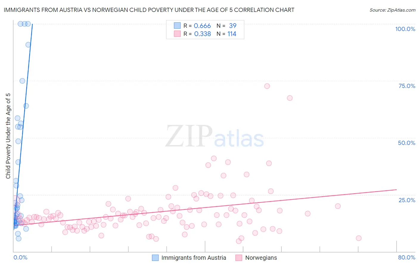 Immigrants from Austria vs Norwegian Child Poverty Under the Age of 5