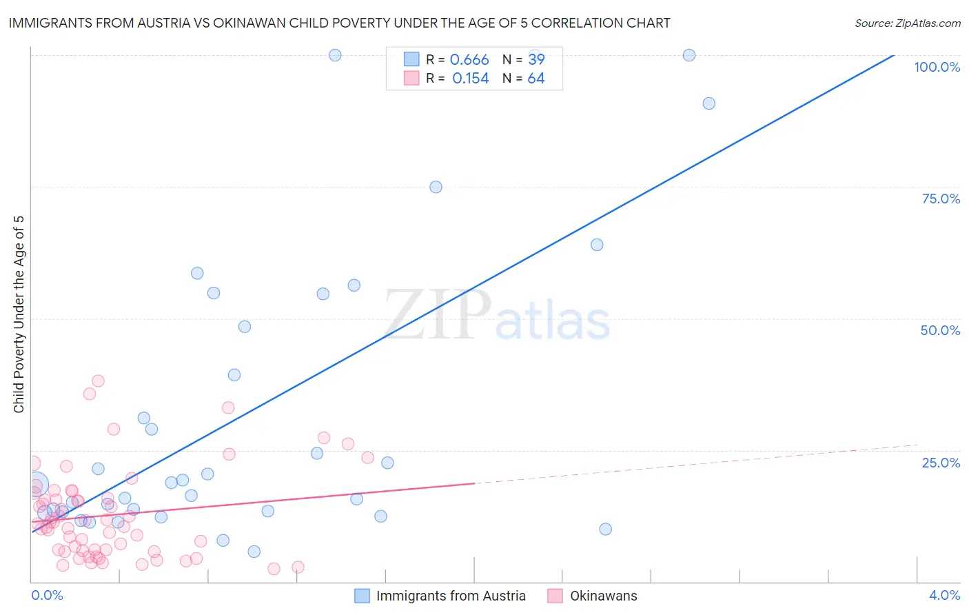 Immigrants from Austria vs Okinawan Child Poverty Under the Age of 5