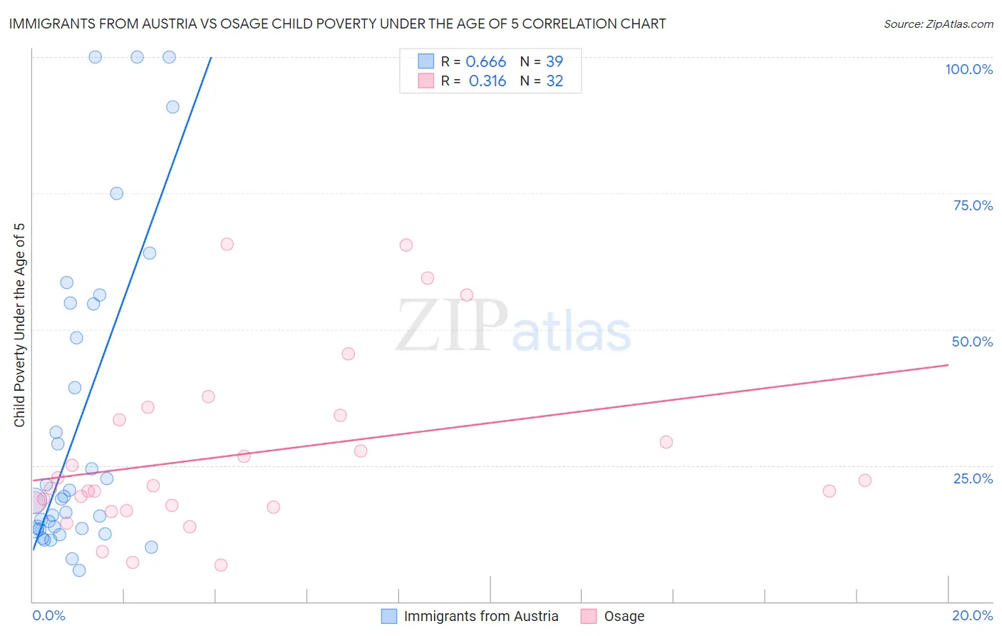 Immigrants from Austria vs Osage Child Poverty Under the Age of 5