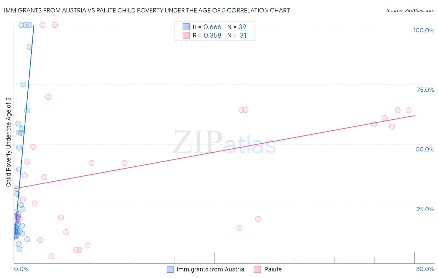 Immigrants from Austria vs Paiute Child Poverty Under the Age of 5