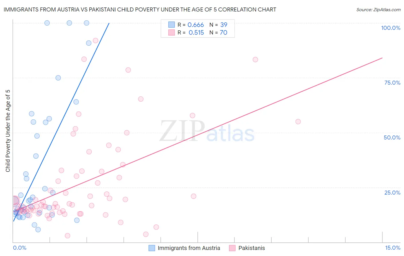 Immigrants from Austria vs Pakistani Child Poverty Under the Age of 5