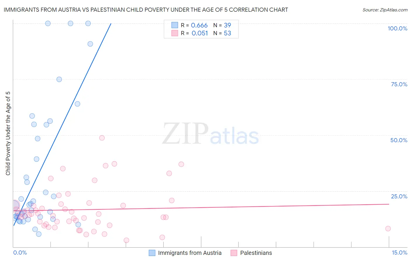 Immigrants from Austria vs Palestinian Child Poverty Under the Age of 5