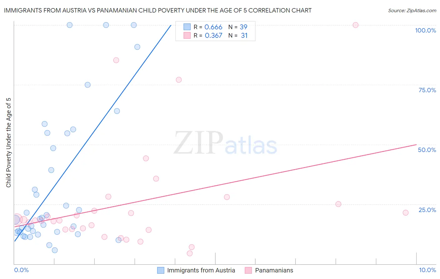 Immigrants from Austria vs Panamanian Child Poverty Under the Age of 5