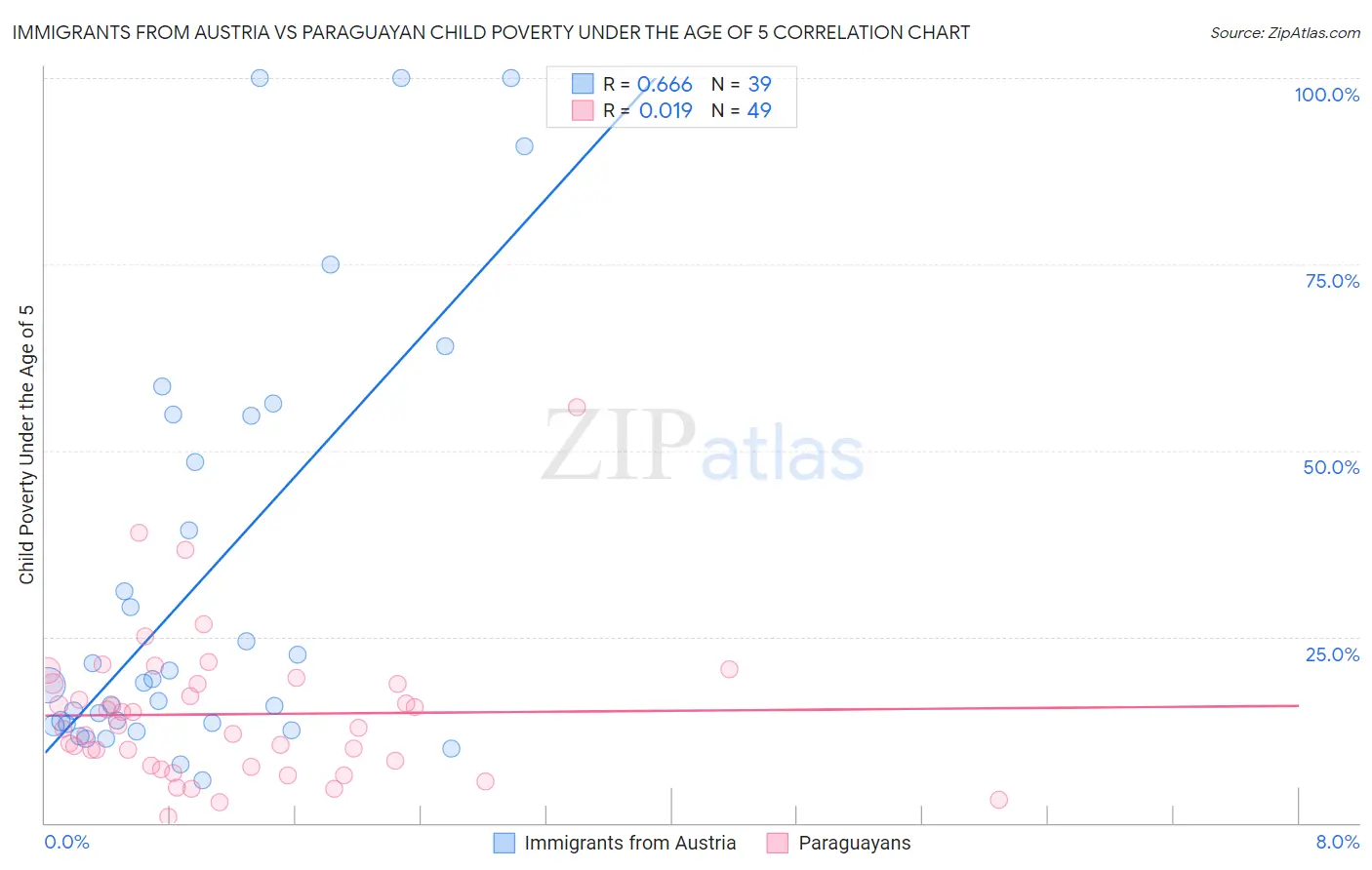 Immigrants from Austria vs Paraguayan Child Poverty Under the Age of 5