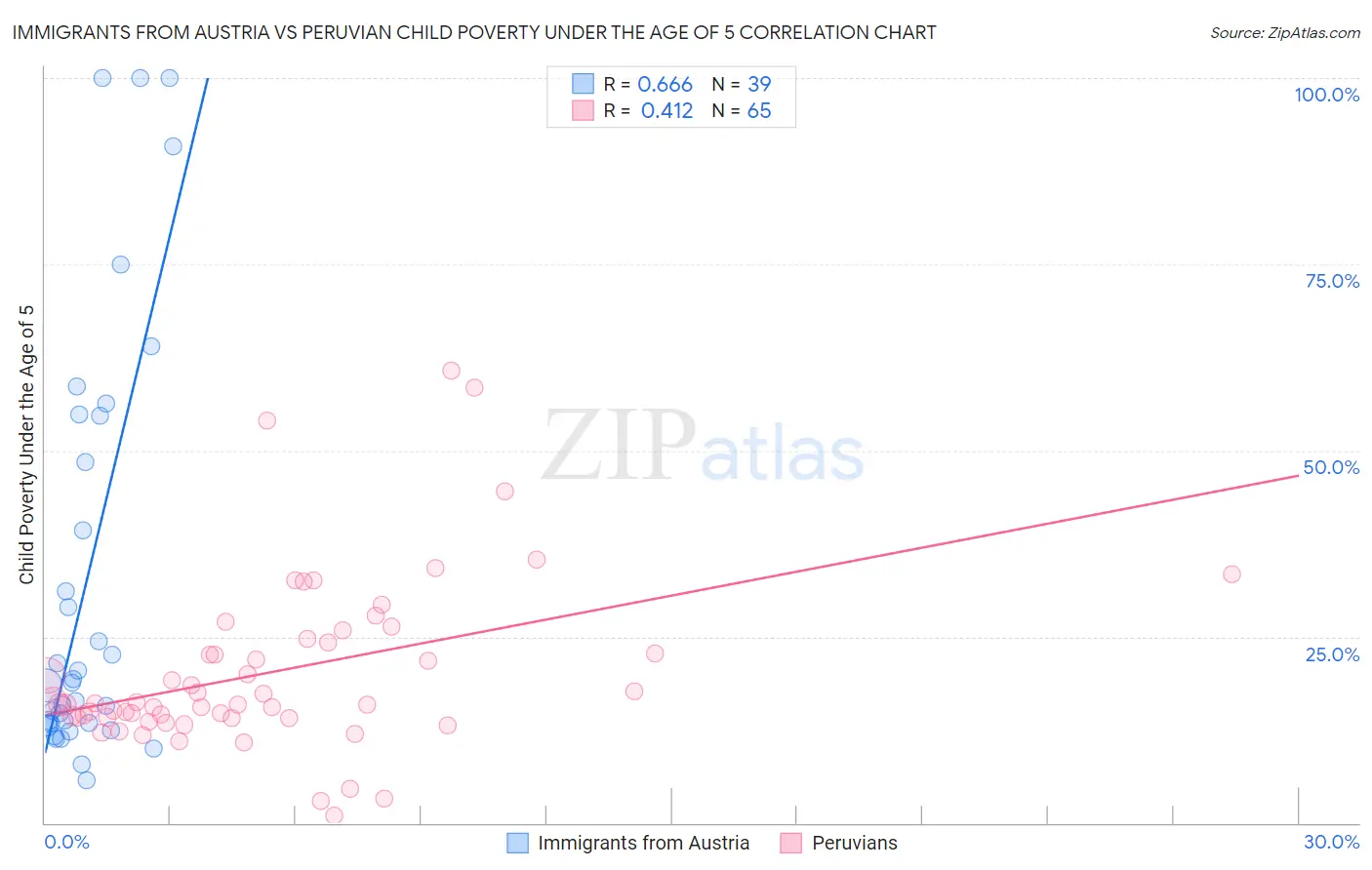 Immigrants from Austria vs Peruvian Child Poverty Under the Age of 5