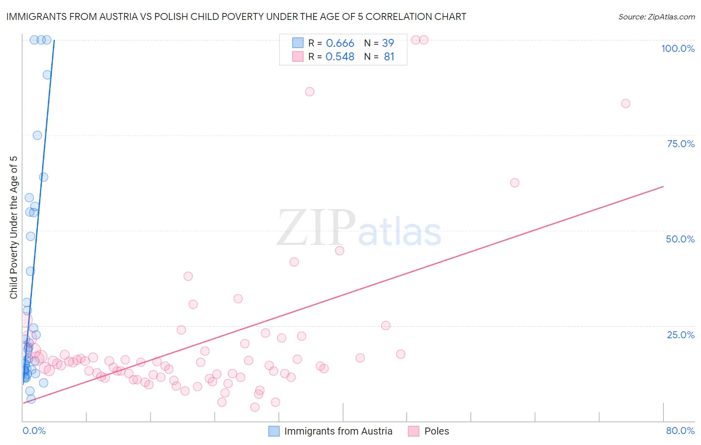 Immigrants from Austria vs Polish Child Poverty Under the Age of 5