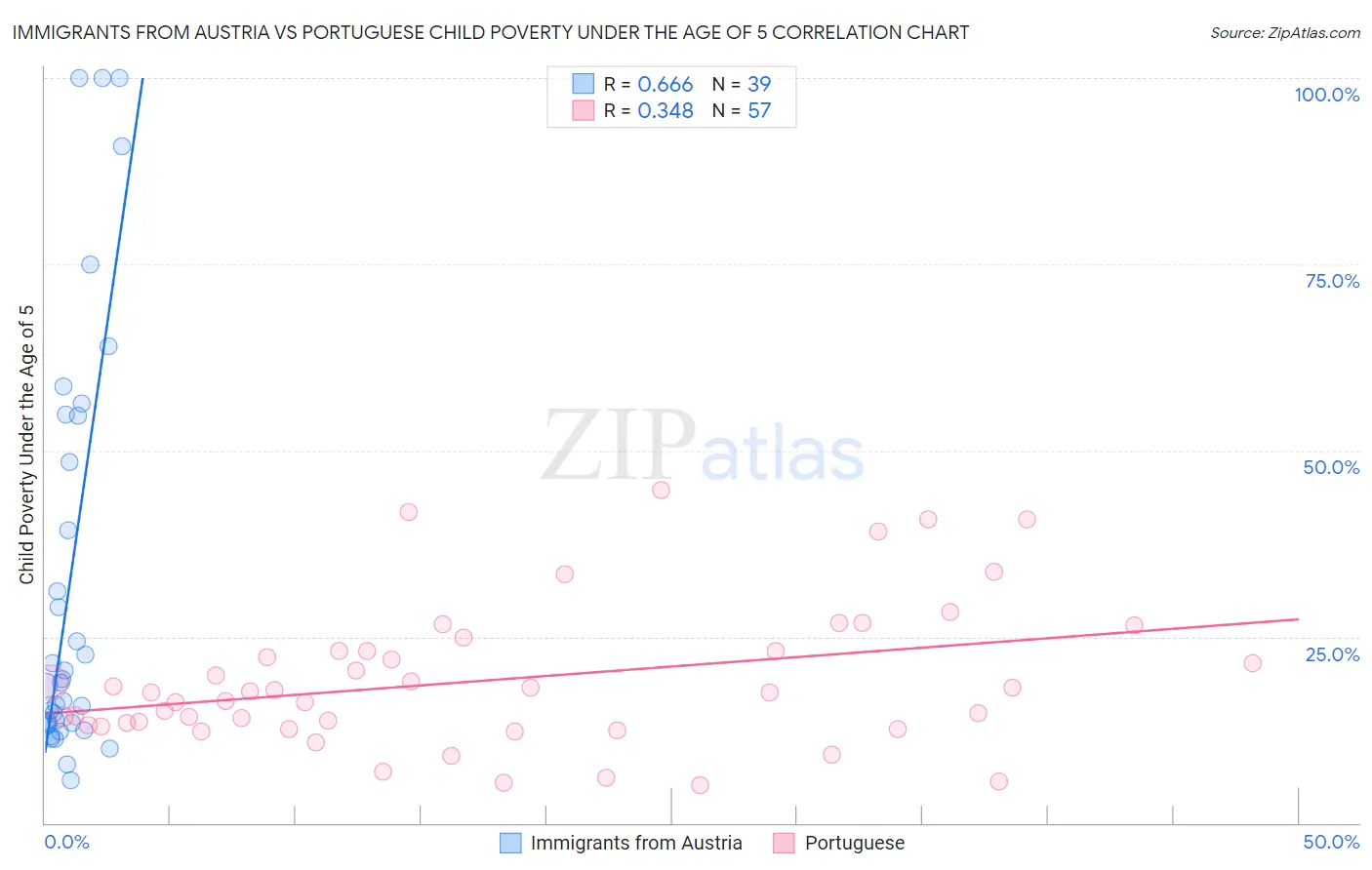 Immigrants from Austria vs Portuguese Child Poverty Under the Age of 5