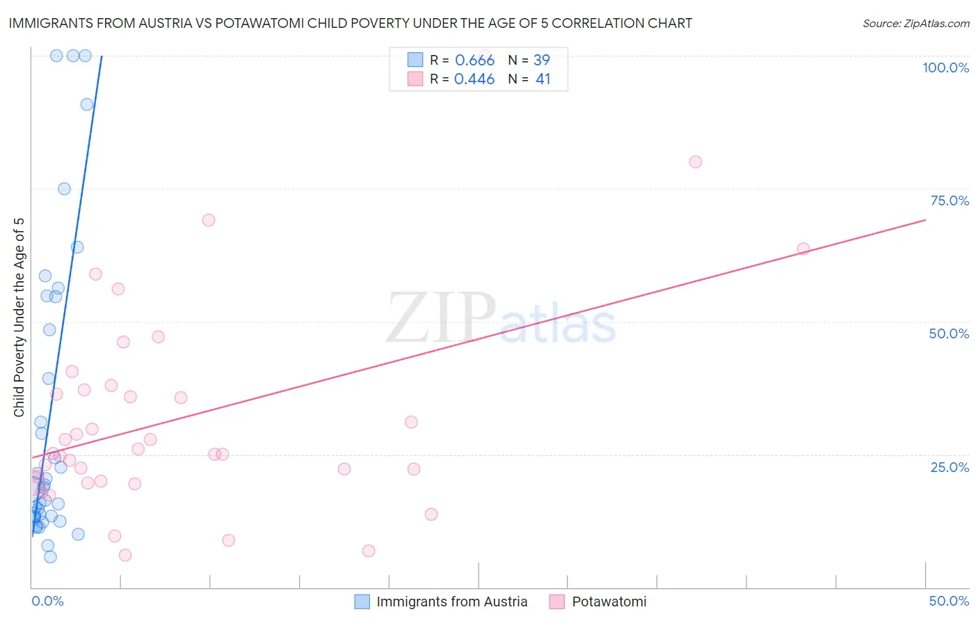 Immigrants from Austria vs Potawatomi Child Poverty Under the Age of 5