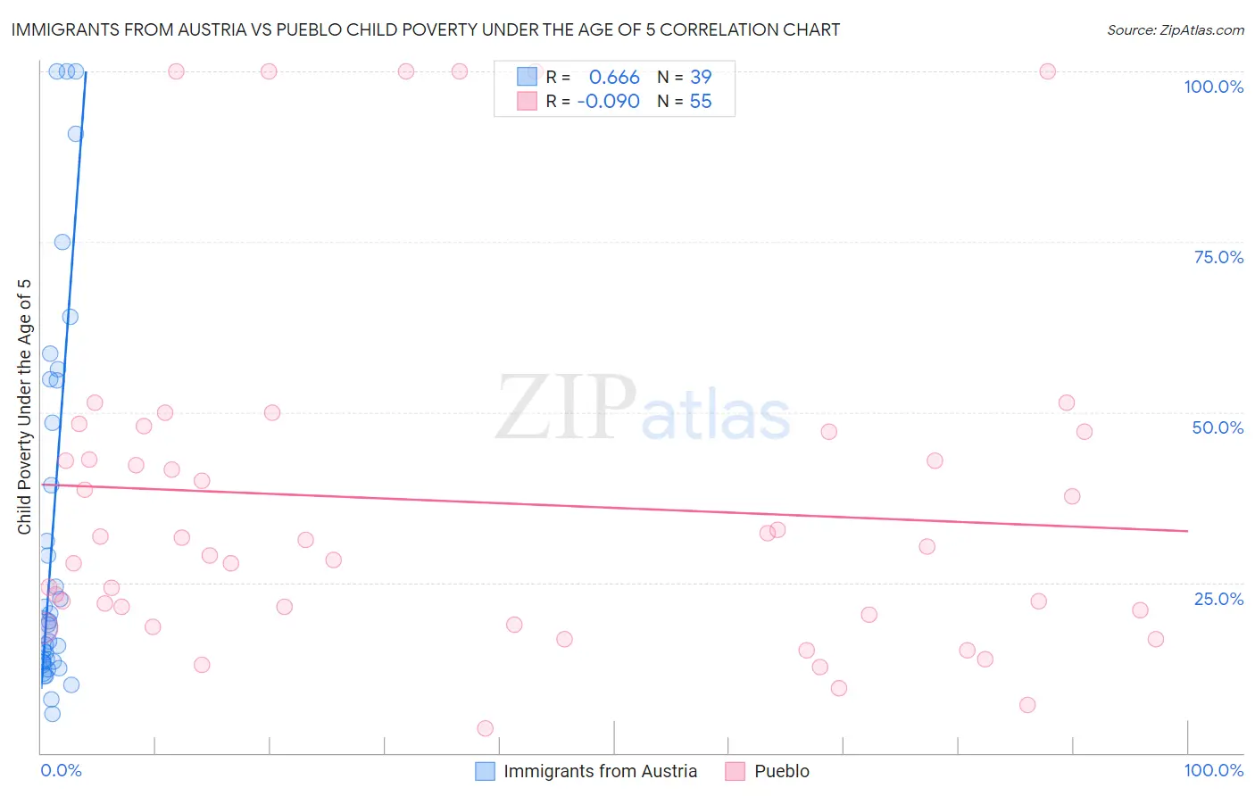 Immigrants from Austria vs Pueblo Child Poverty Under the Age of 5