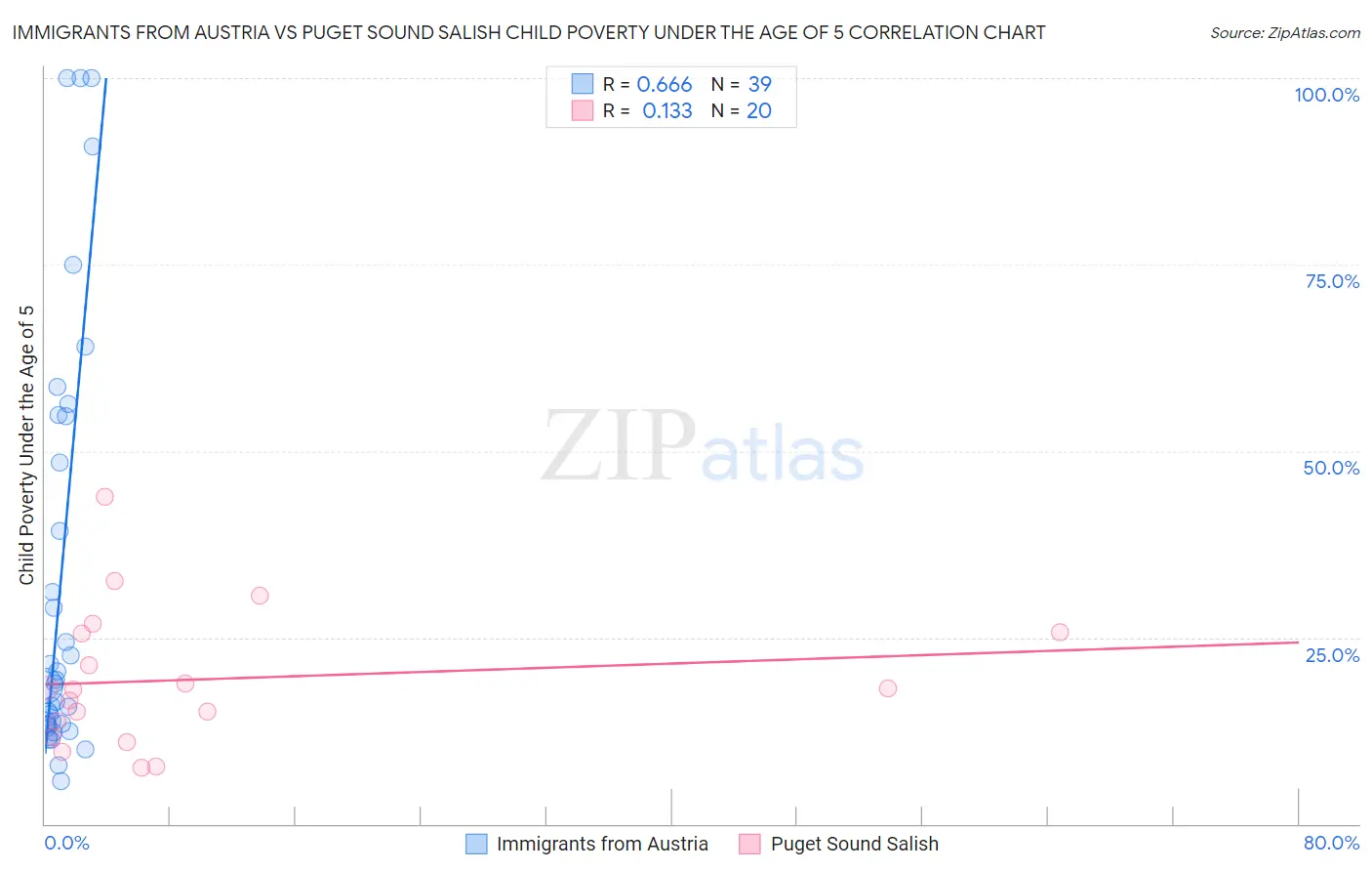 Immigrants from Austria vs Puget Sound Salish Child Poverty Under the Age of 5