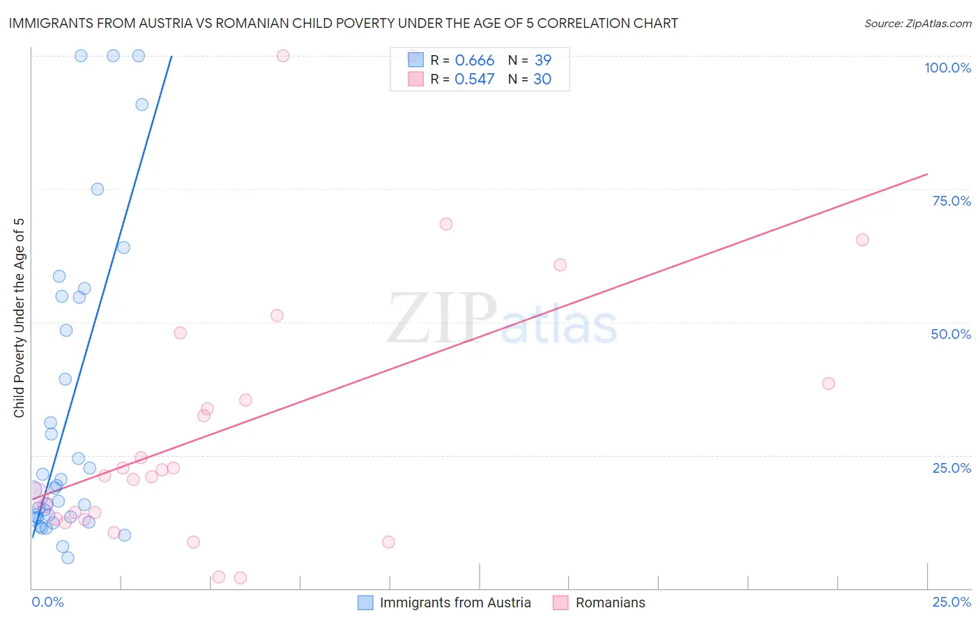 Immigrants from Austria vs Romanian Child Poverty Under the Age of 5