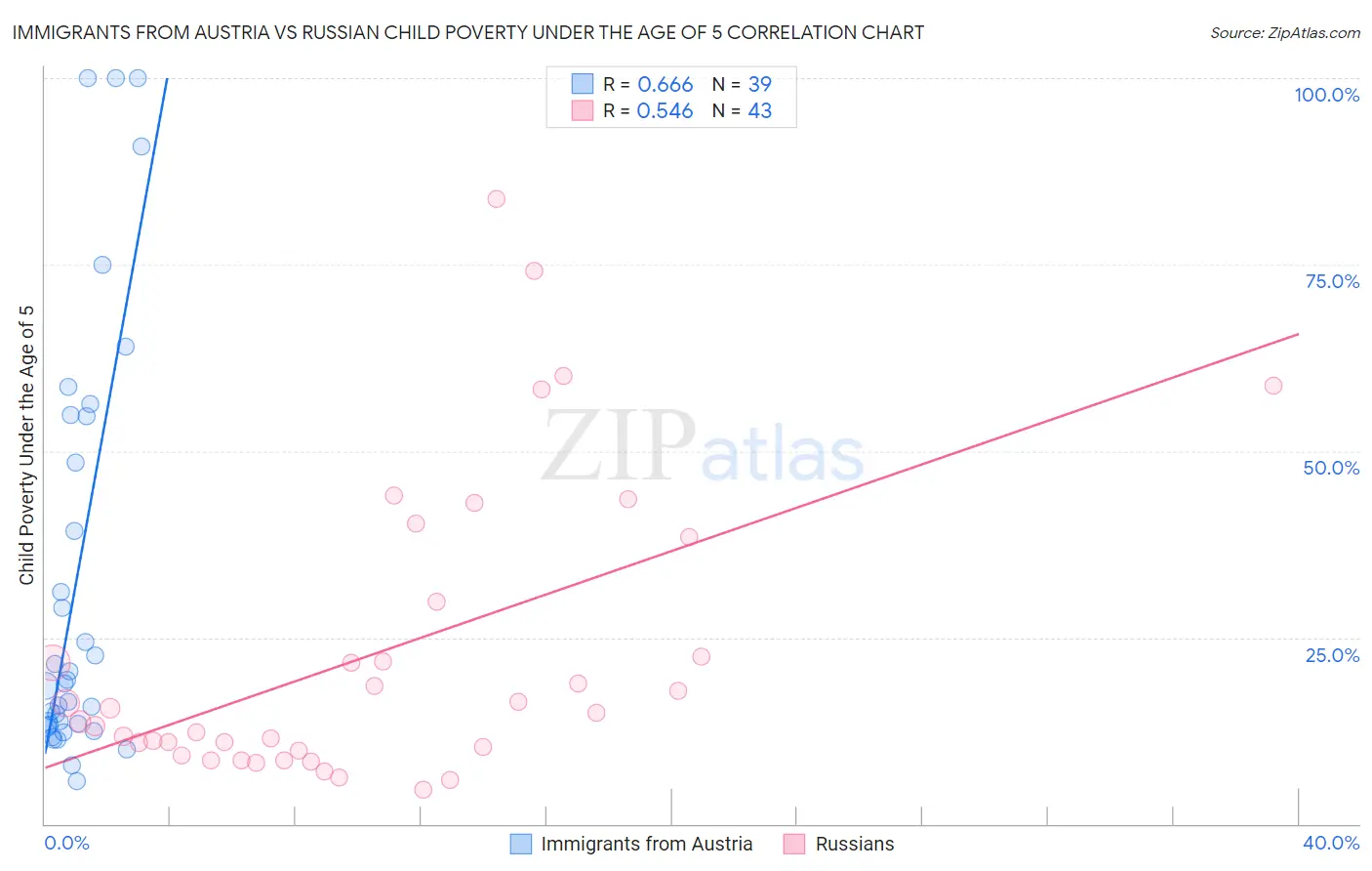 Immigrants from Austria vs Russian Child Poverty Under the Age of 5