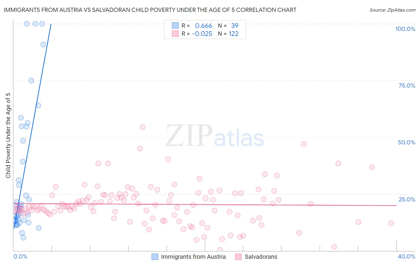 Immigrants from Austria vs Salvadoran Child Poverty Under the Age of 5