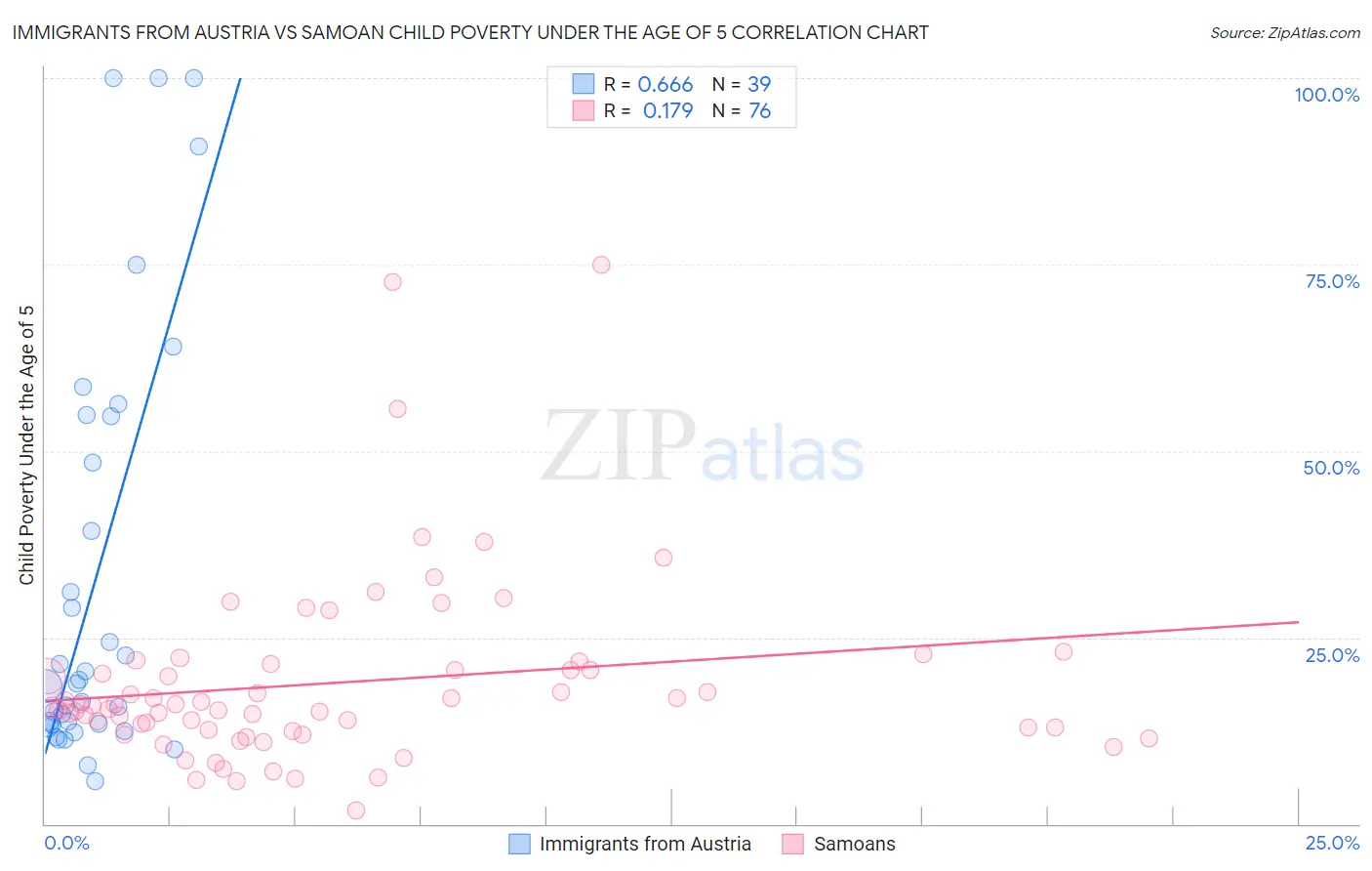 Immigrants from Austria vs Samoan Child Poverty Under the Age of 5