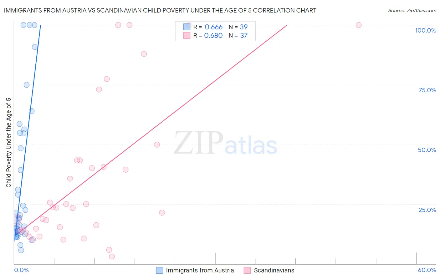 Immigrants from Austria vs Scandinavian Child Poverty Under the Age of 5