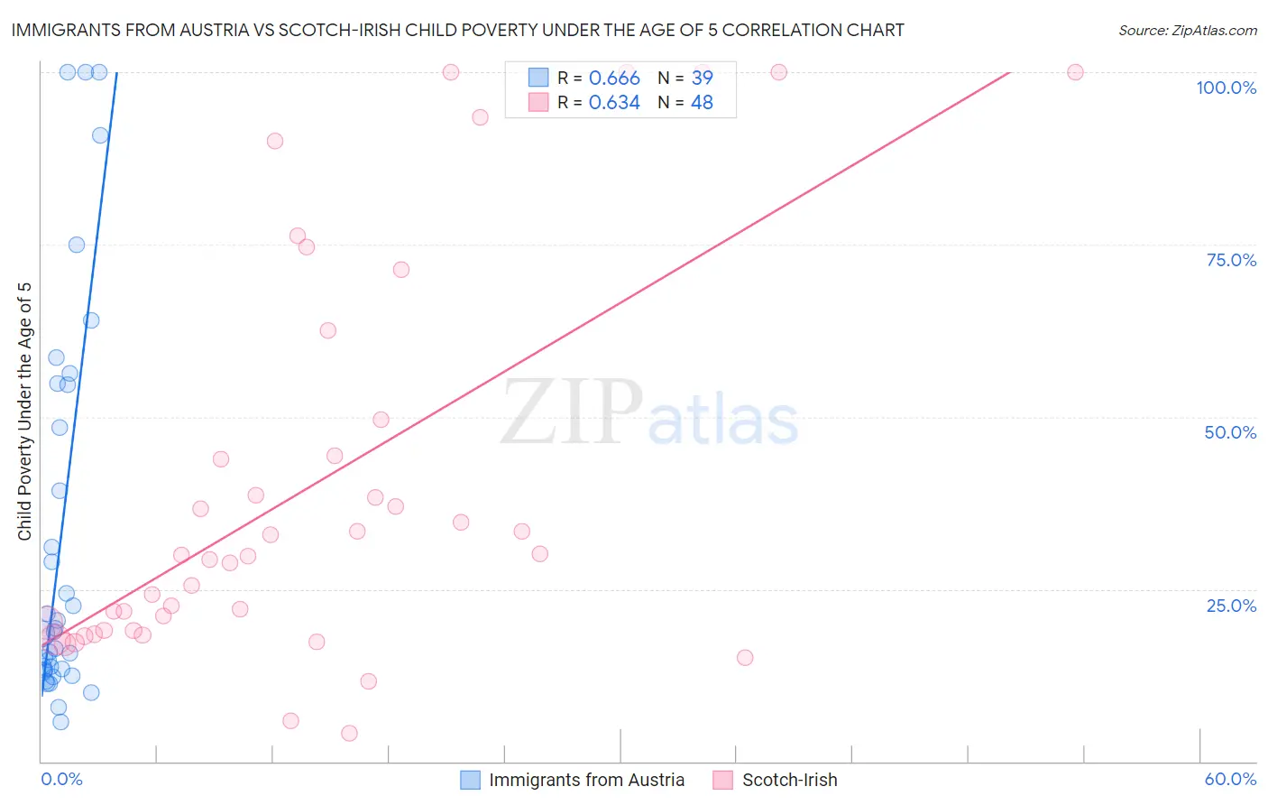 Immigrants from Austria vs Scotch-Irish Child Poverty Under the Age of 5