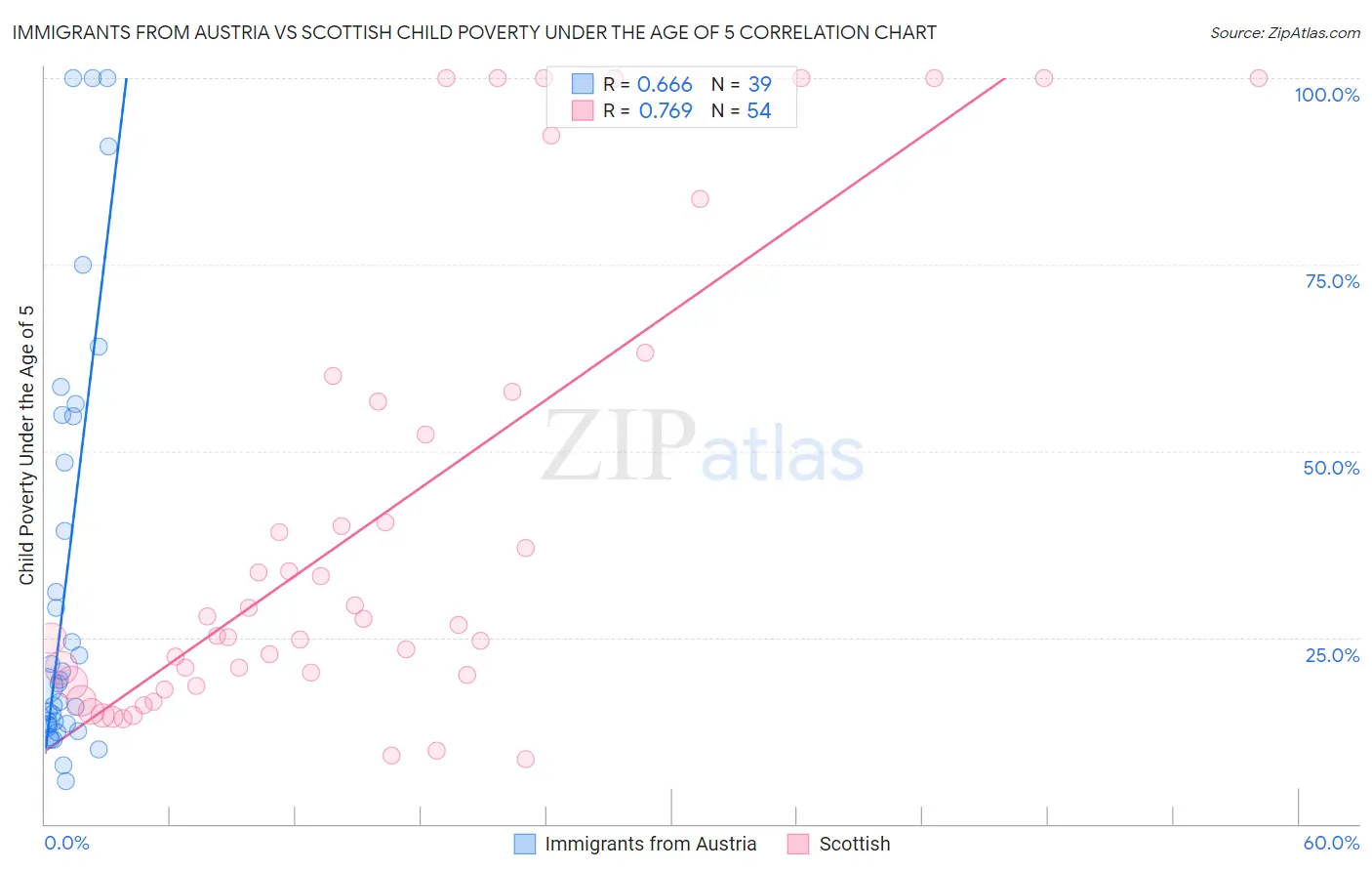 Immigrants from Austria vs Scottish Child Poverty Under the Age of 5